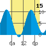 Port McArthur tide chart for Monday, August 15, 2022