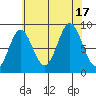Port McArthur tide chart for Wednesday, August 17, 2022