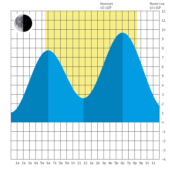 Port McArthur tide chart for Thursday, August 18, 2022