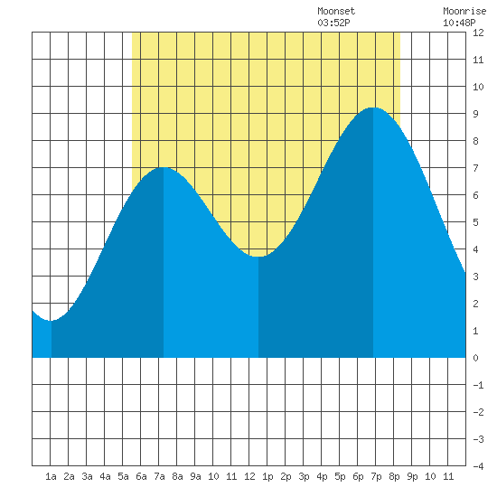 Port McArthur tide chart for Friday, August 19, 2022
