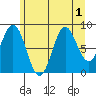 Port McArthur tide chart for Monday, August 1, 2022