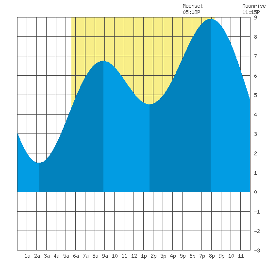 Port McArthur tide chart for Saturday, August 20, 2022