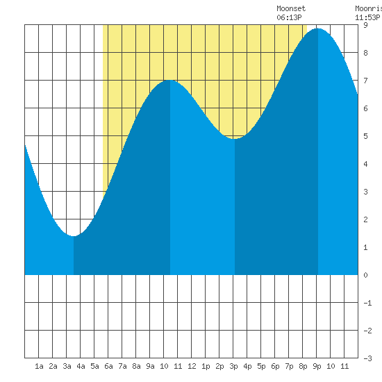 Port McArthur tide chart for Sunday, August 21, 2022