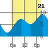 Port McArthur tide chart for Sunday, August 21, 2022