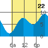 Port McArthur tide chart for Monday, August 22, 2022