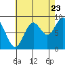Port McArthur tide chart for Tuesday, August 23, 2022