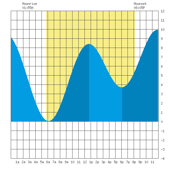 Port McArthur tide chart for Wednesday, August 24, 2022