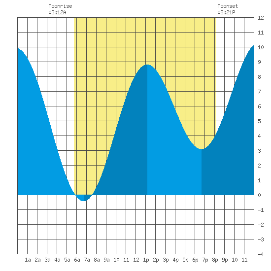Port McArthur tide chart for Thursday, August 25, 2022