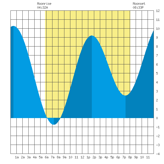 Port McArthur tide chart for Friday, August 26, 2022
