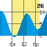Port McArthur tide chart for Friday, August 26, 2022