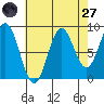 Port McArthur tide chart for Saturday, August 27, 2022
