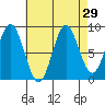Port McArthur tide chart for Monday, August 29, 2022