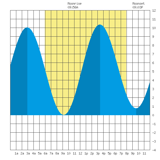 Port McArthur tide chart for Tuesday, August 30, 2022