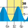 Port McArthur tide chart for Tuesday, August 30, 2022