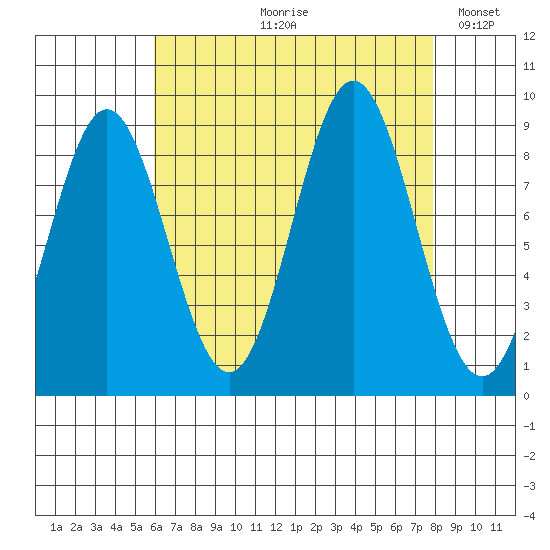 Port McArthur tide chart for Wednesday, August 31, 2022