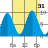 Port McArthur tide chart for Wednesday, August 31, 2022