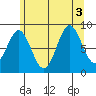 Port McArthur tide chart for Wednesday, August 3, 2022