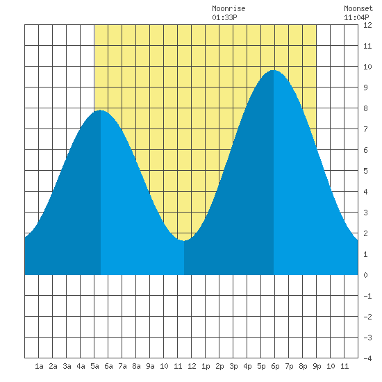 Port McArthur tide chart for Thursday, August 4, 2022