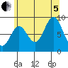 Port McArthur tide chart for Friday, August 5, 2022