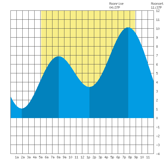 Port McArthur tide chart for Saturday, August 6, 2022