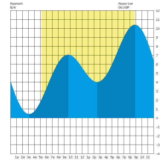 Port McArthur tide chart for Sunday, August 7, 2022