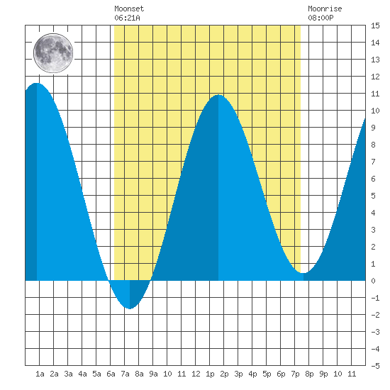 Port McArthur tide chart for Saturday, September 10, 2022