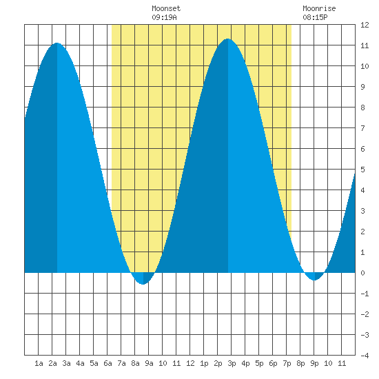 Port McArthur tide chart for Monday, September 12, 2022