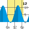 Port McArthur tide chart for Monday, September 12, 2022
