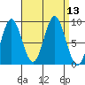 Port McArthur tide chart for Tuesday, September 13, 2022