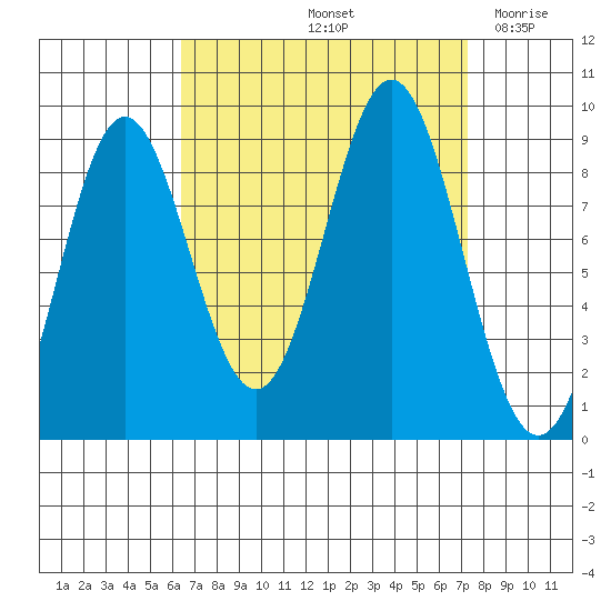 Port McArthur tide chart for Wednesday, September 14, 2022