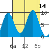 Port McArthur tide chart for Wednesday, September 14, 2022