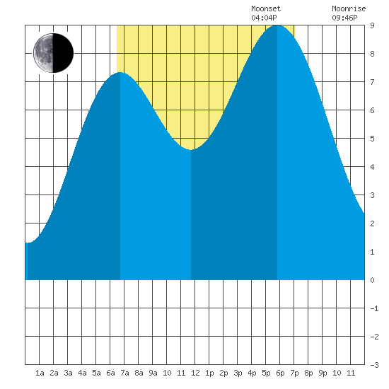 Port McArthur tide chart for Saturday, September 17, 2022
