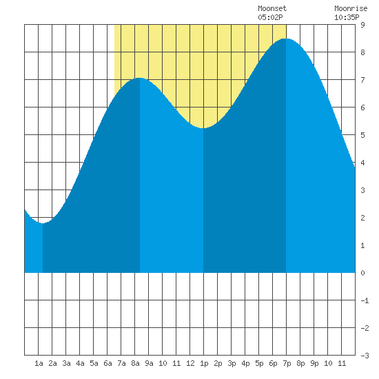 Port McArthur tide chart for Sunday, September 18, 2022