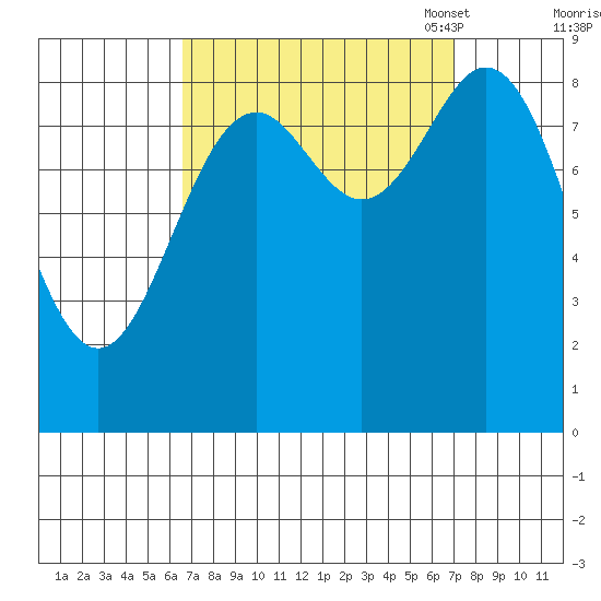Port McArthur tide chart for Monday, September 19, 2022