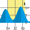 Port McArthur tide chart for Thursday, September 1, 2022