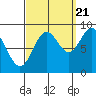 Port McArthur tide chart for Wednesday, September 21, 2022