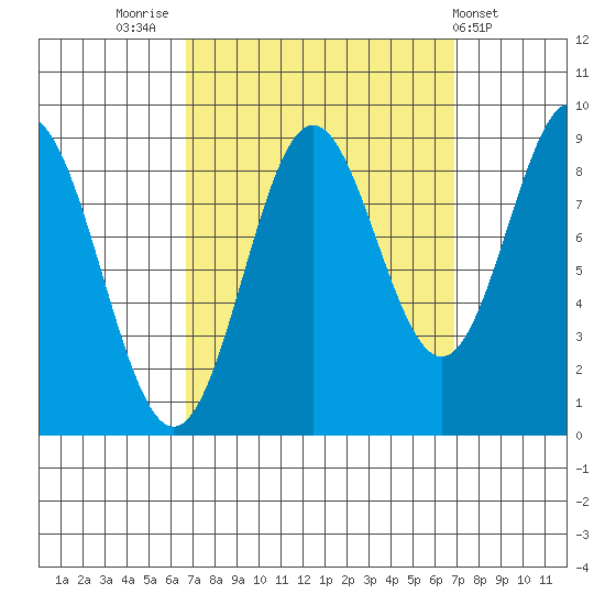 Port McArthur tide chart for Friday, September 23, 2022