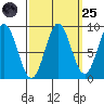 Port McArthur tide chart for Sunday, September 25, 2022