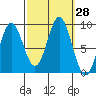 Port McArthur tide chart for Wednesday, September 28, 2022