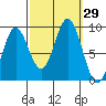 Port McArthur tide chart for Thursday, September 29, 2022