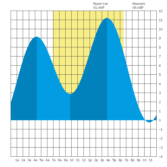 Port McArthur tide chart for Friday, September 30, 2022