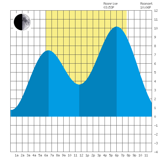 Port McArthur tide chart for Saturday, September 3, 2022