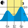 Port McArthur tide chart for Saturday, September 3, 2022
