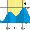 Port McArthur tide chart for Sunday, September 4, 2022
