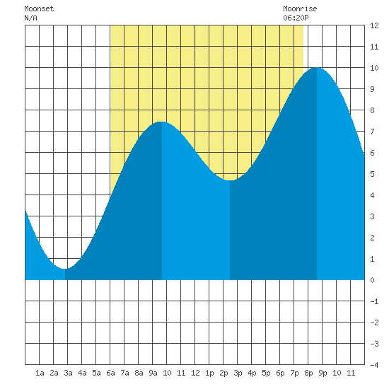 Port McArthur tide chart for Monday, September 5, 2022