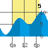 Port McArthur tide chart for Monday, September 5, 2022