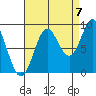 Port McArthur tide chart for Wednesday, September 7, 2022