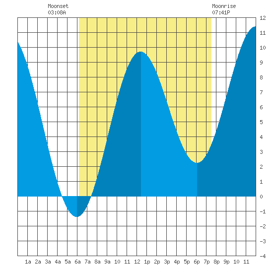 Port McArthur tide chart for Thursday, September 8, 2022