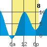 Port McArthur tide chart for Thursday, September 8, 2022