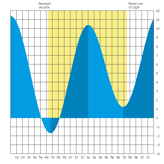Port McArthur tide chart for Friday, September 9, 2022